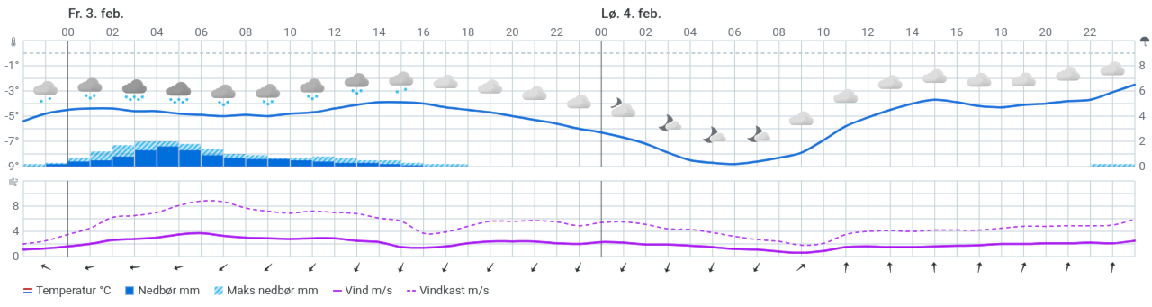 Smøretips for Hauern 4.2.23 fra Bjørn Myhre Sport